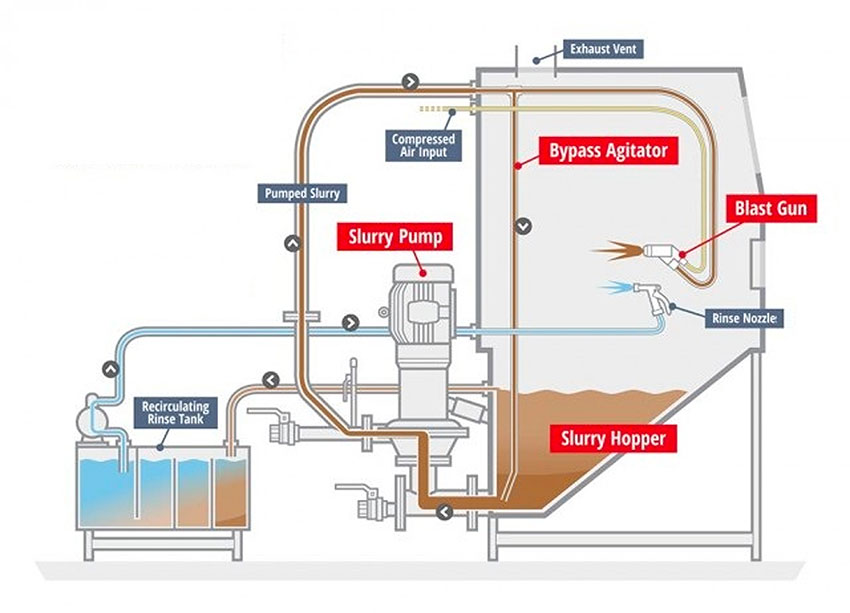 PROCESS Vapour Blasting