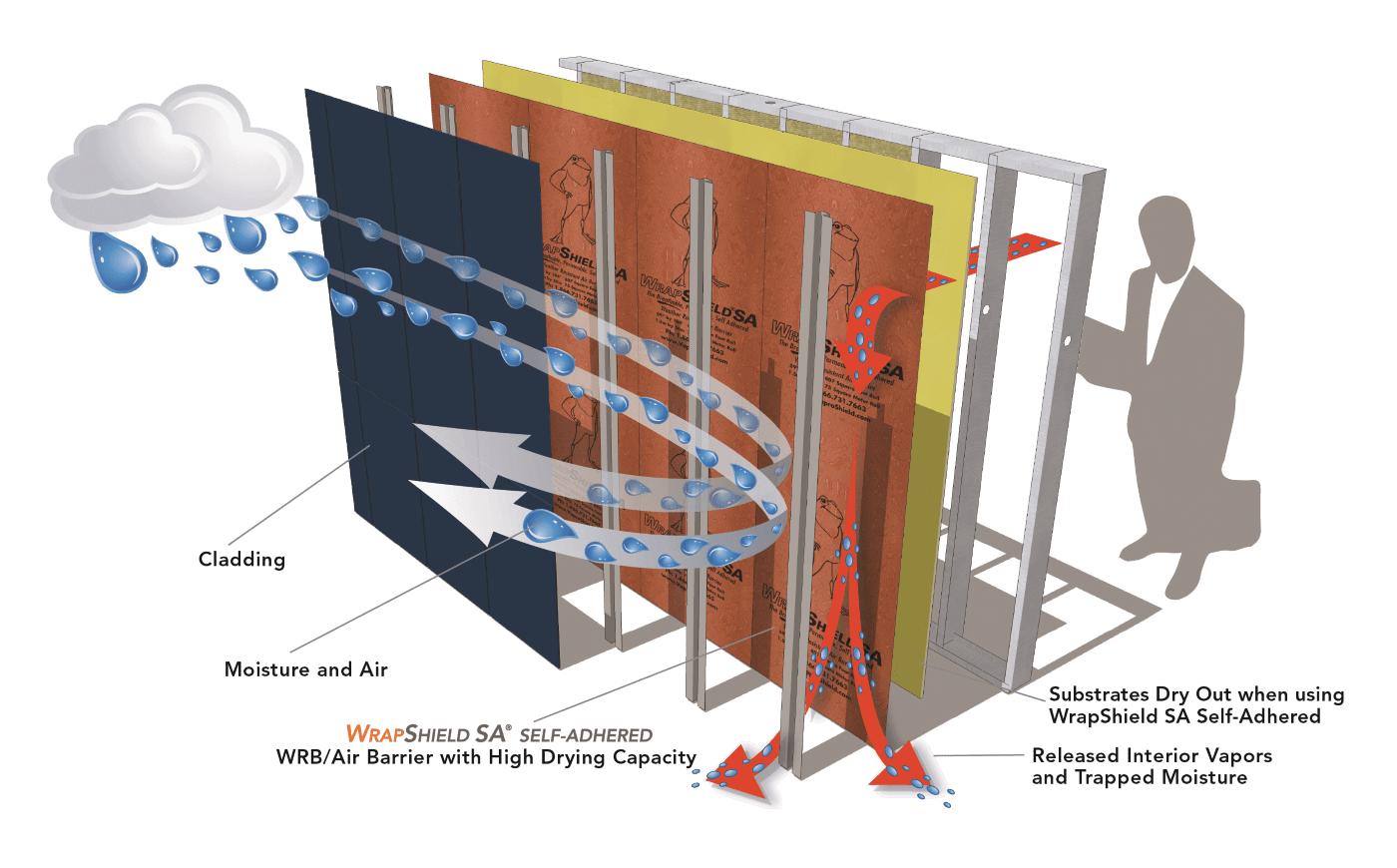 Vapor Permeable Air Barriers