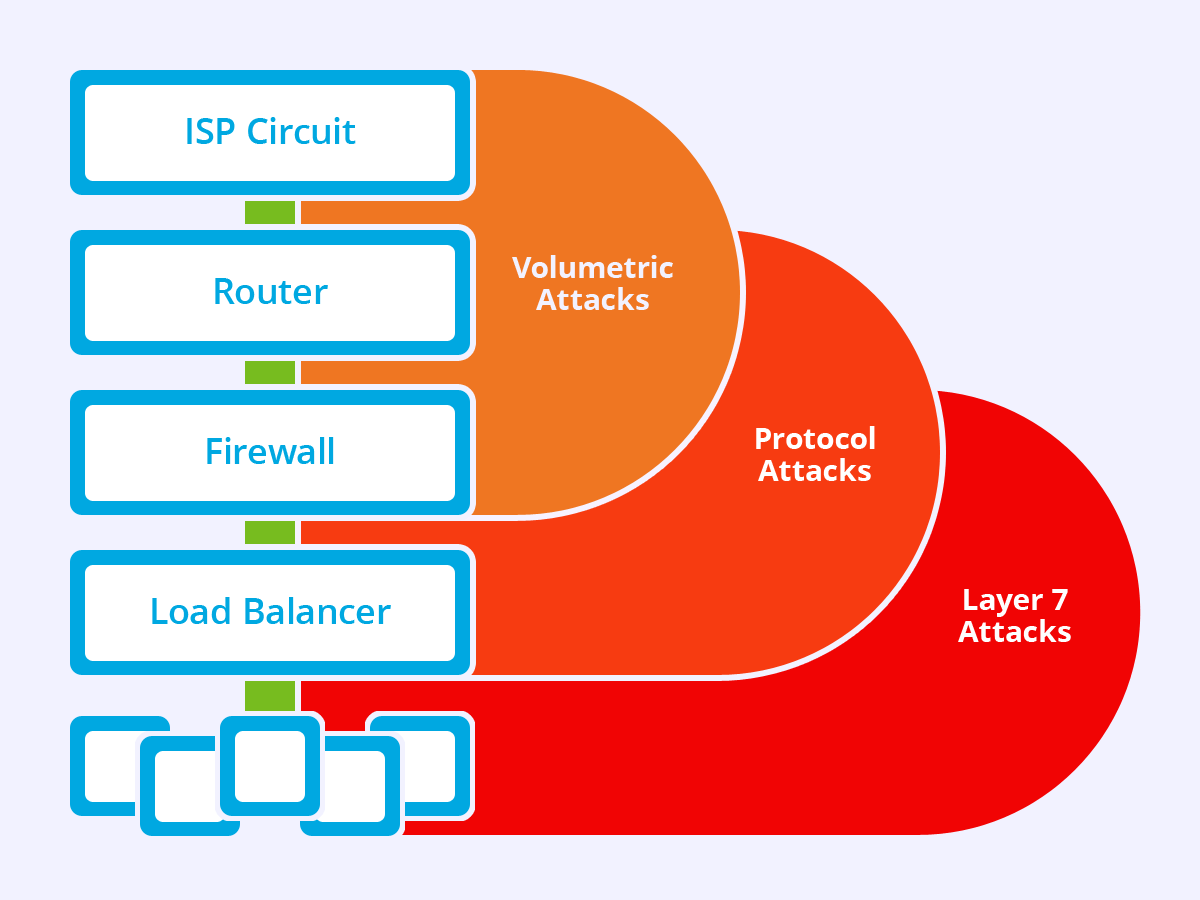 DDoS Testing OMVAPT OÜ