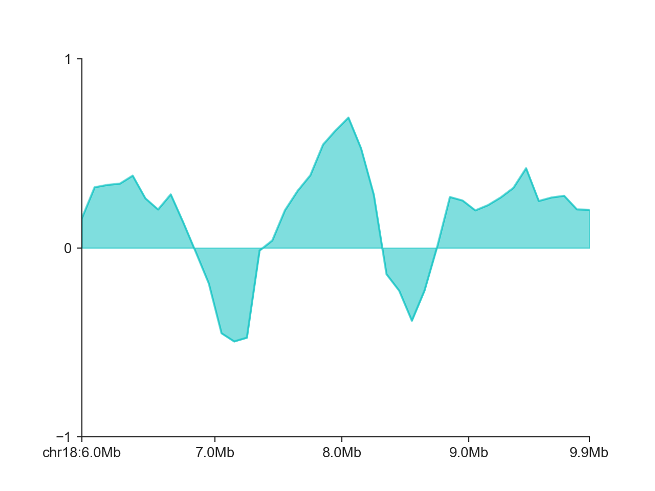 Region and score plots — FANC 0.9.1beta documentation