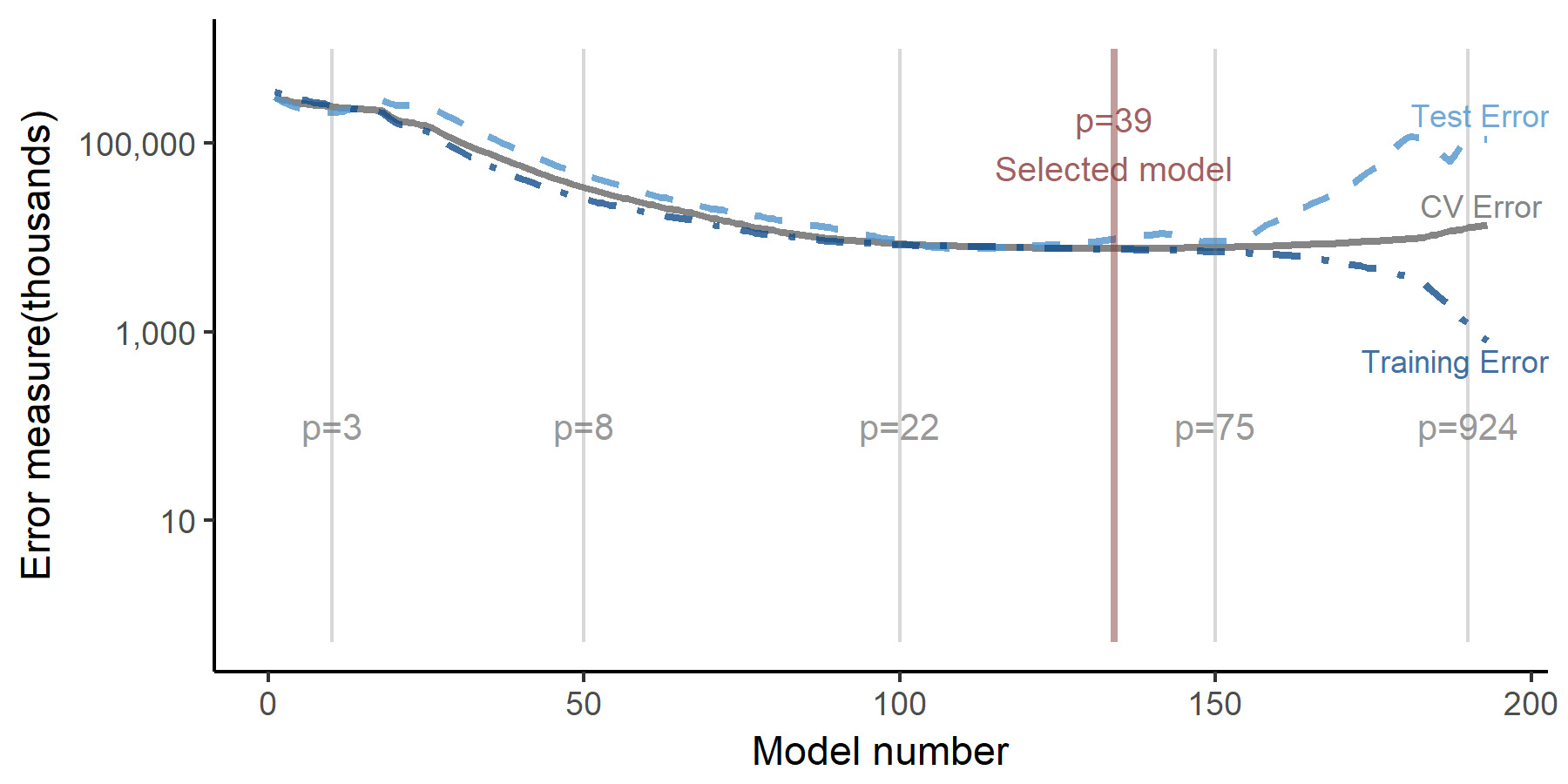 SelfAssembling Insurance Claim Models Using Regularized Regression and
