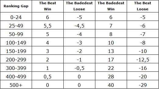 Mettre en place une règle de handicap de jeu l’exemple du tennis de