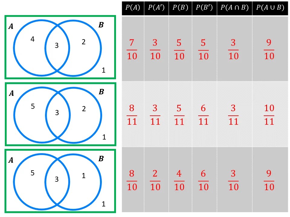 Probability from Venn diagrams – Variation Theory