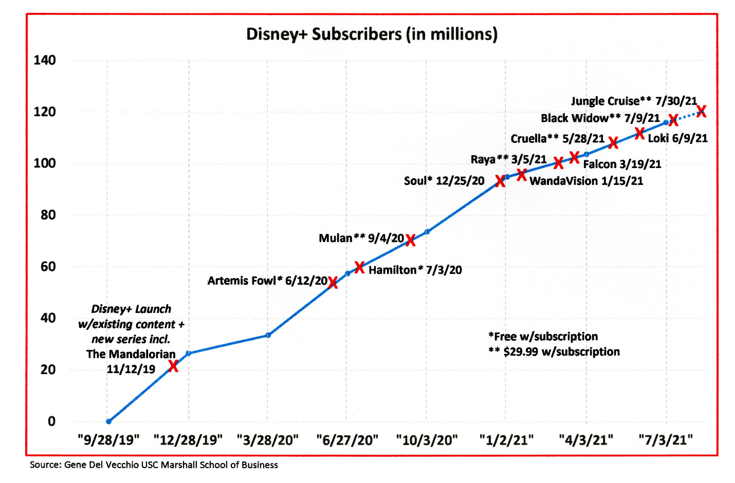 Disney’s Addiction to Subscriber Gains Drives Disruption at the Expense