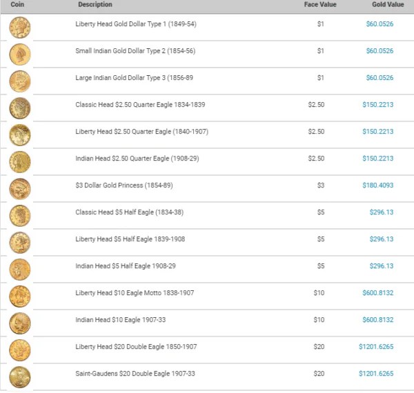 Gold Coin Melt Values