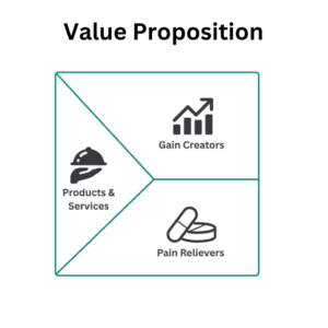 The power of the value proposition: best practices