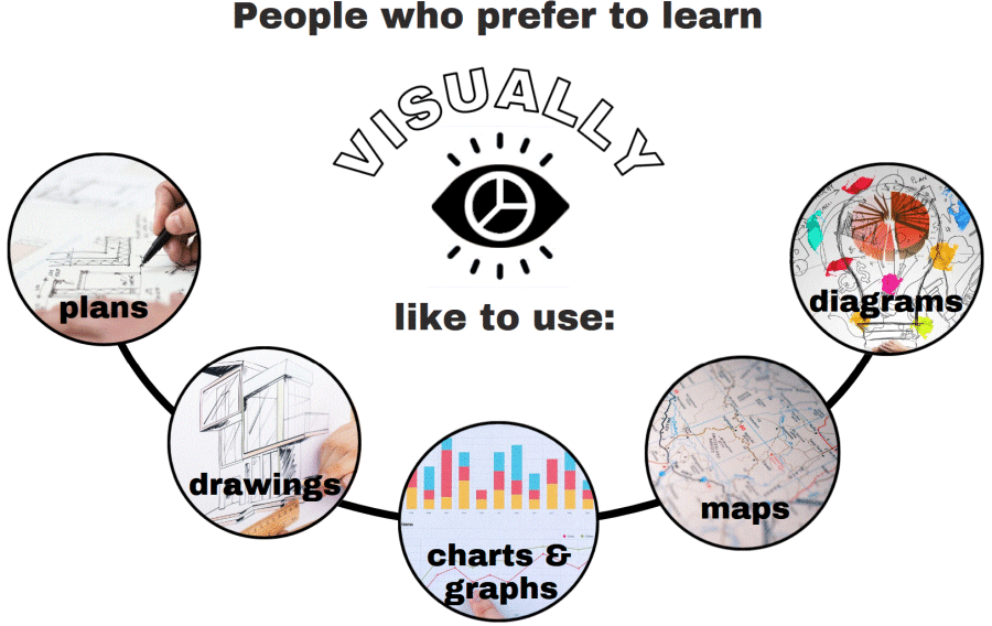 Visual Strategies VARK Visual Strategies VARK