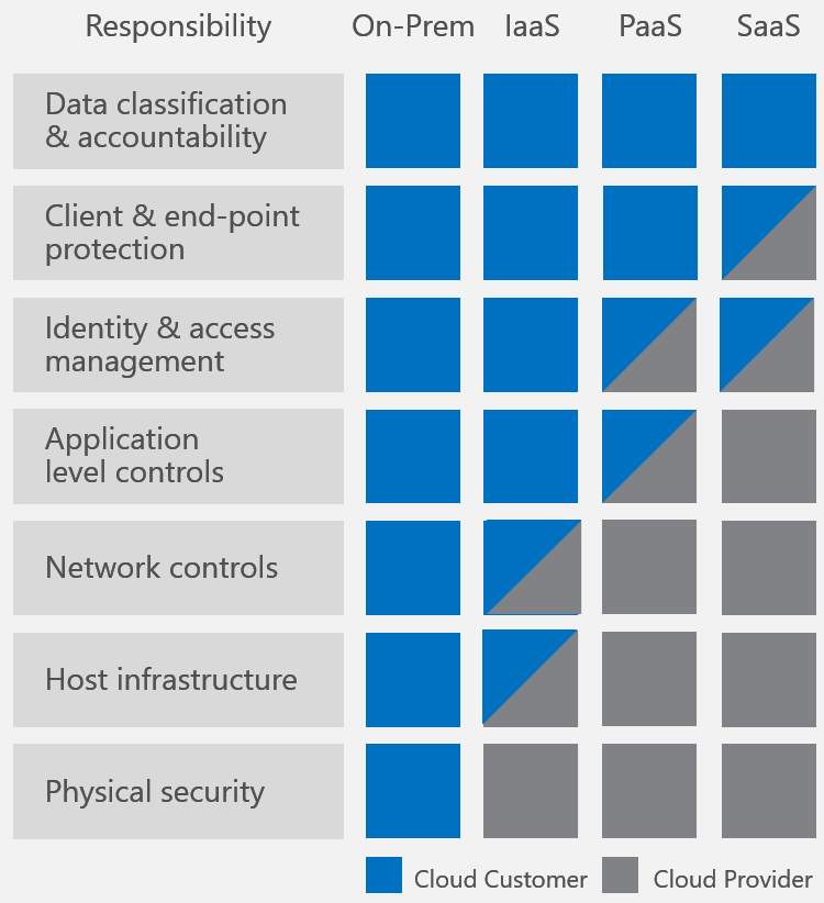 Cloud Shared Responsibility Model Impacts Security Posture