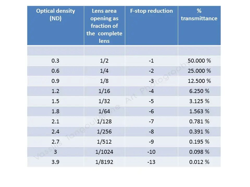 Calculating exposure times Vassilis Tangoulis Fine Art Photography