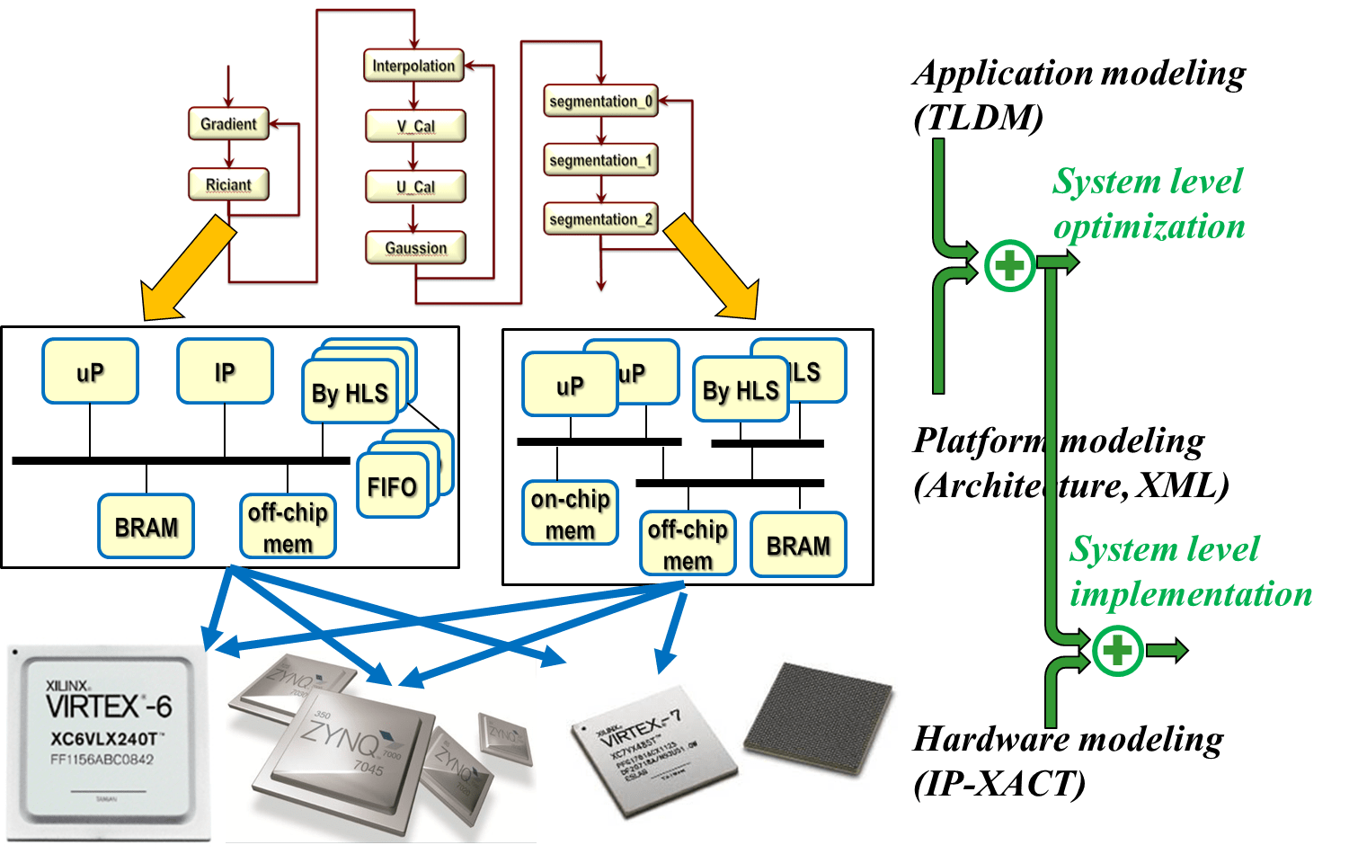 System Level Design Automation VAST lab