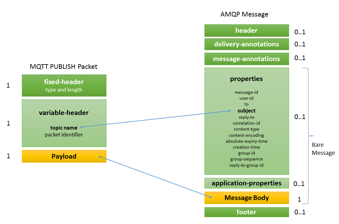 From MQTT to AMQP and back Airplanes. Cloud Computing