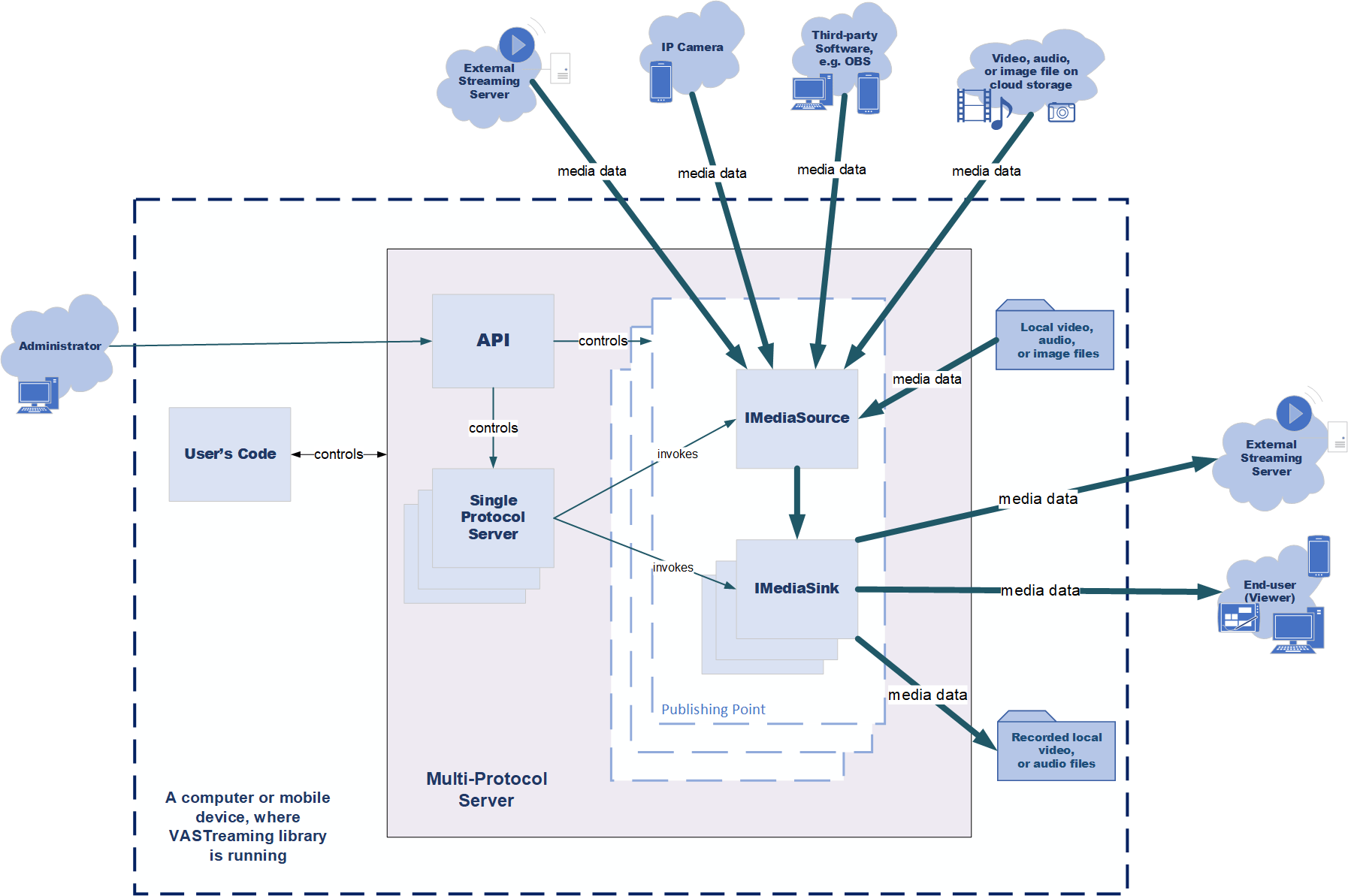Streaming Server Library VASTreaming