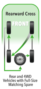 Tire Rotation: How It Works & Why It Matters | Virginia Tire & Auto