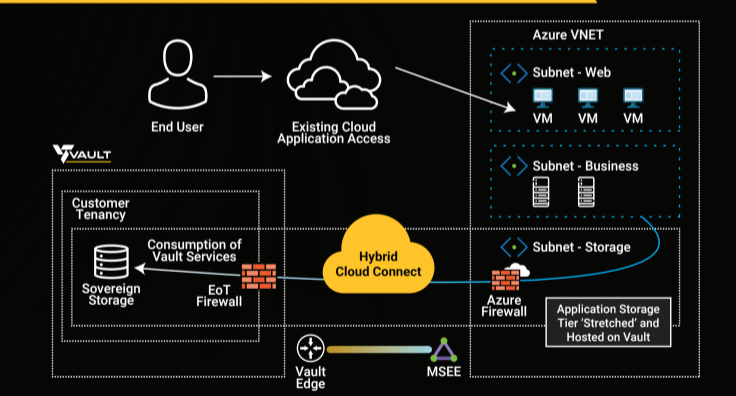 Secure Cloud Infrastructure Vault Cloud