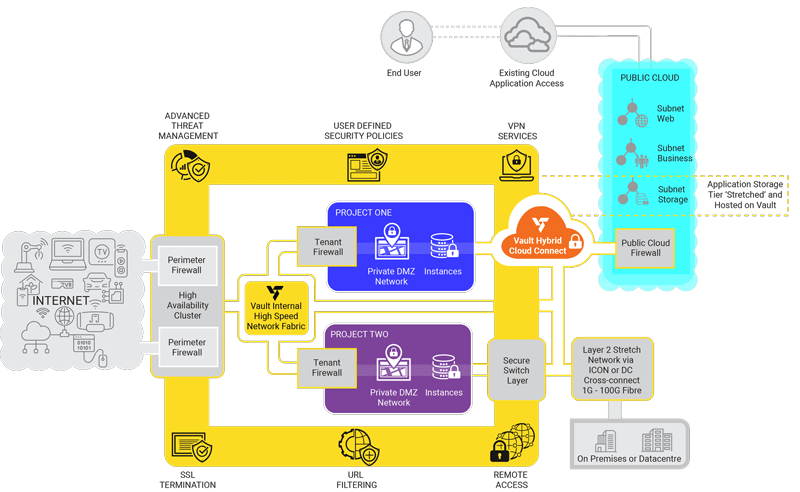Secure Cloud Infrastructure Vault Cloud