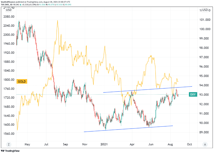 A beautiful bounce, but will gold continue? Vaulted