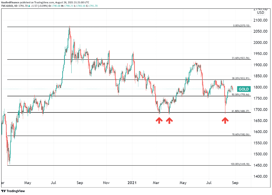 A beautiful bounce, but will gold continue? Vaulted