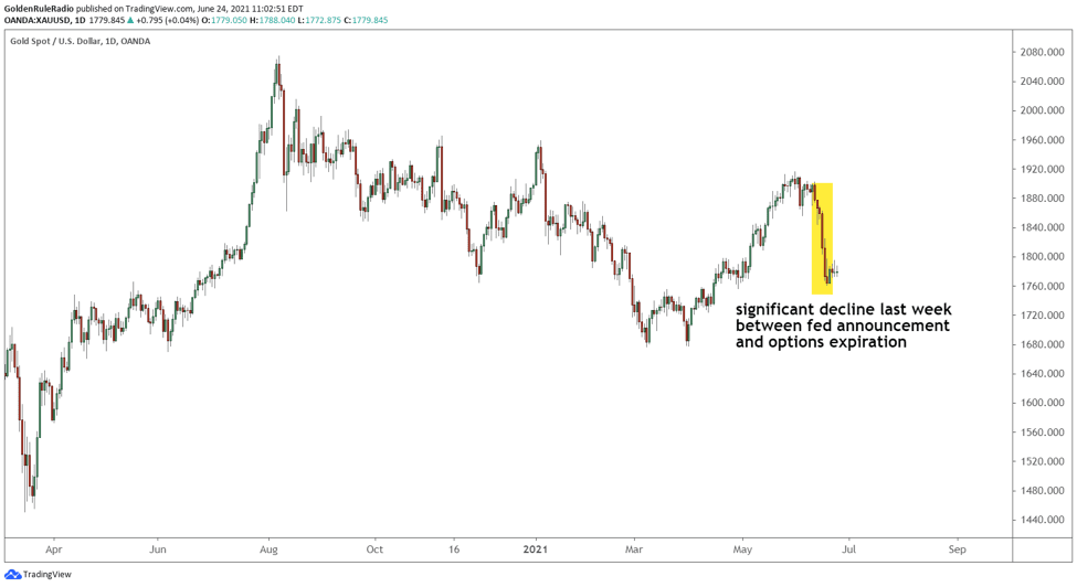 A 100 Drop Halts Gold’s Bullish Trend Vaulted
