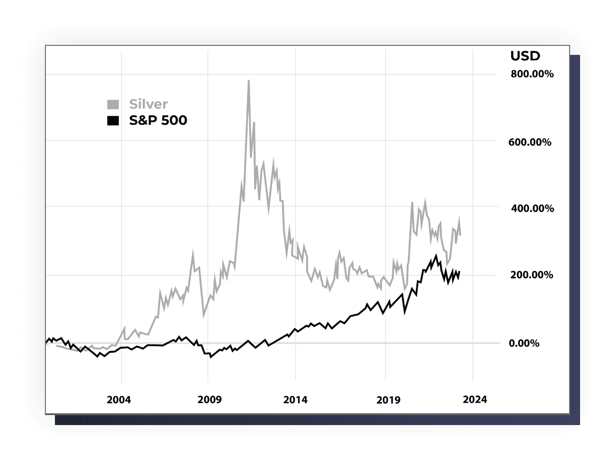 Why Invest in Silver? Vaulted