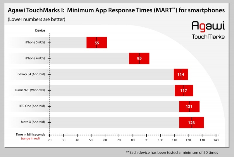 iPhone vs. Android vs. Windows Screen Speed Response Time [VIDEO