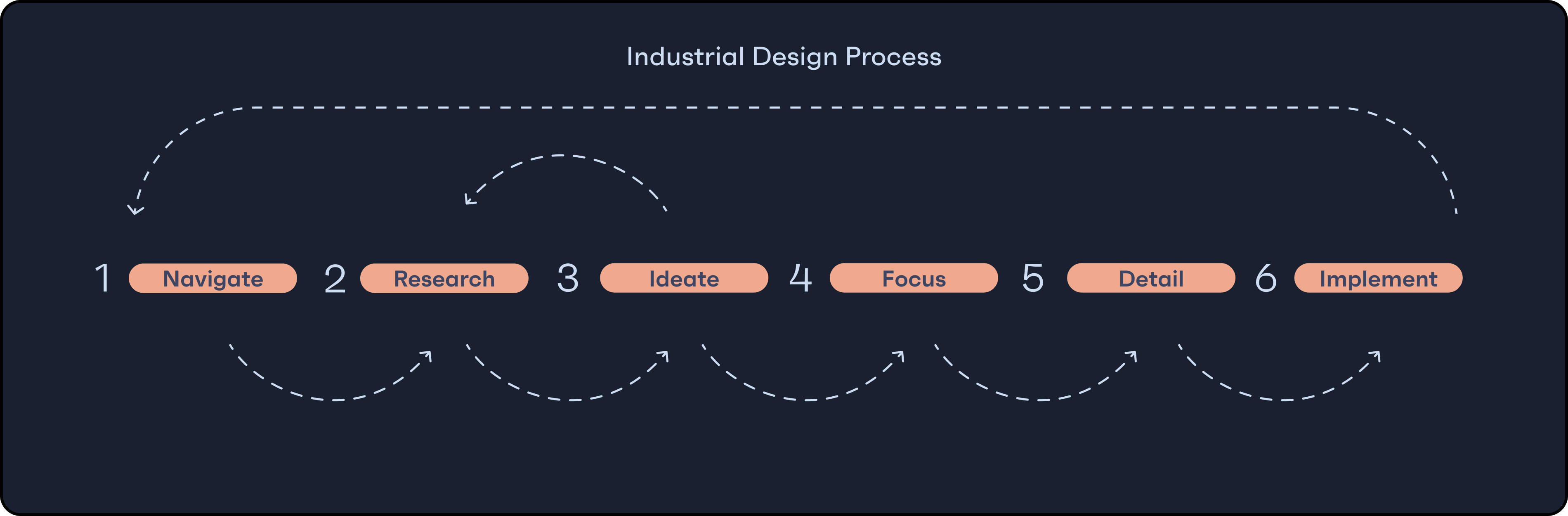 How do Industrial Designers and Engineers work together on a tech