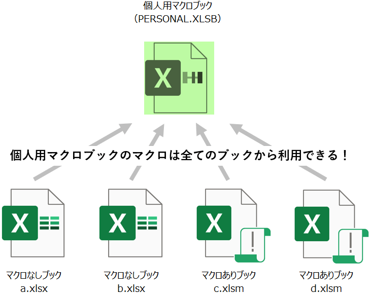 個人用マクロブック（PERSONAL.XLSB）の作成方法 ｜ Excel作業をVBAで効率化