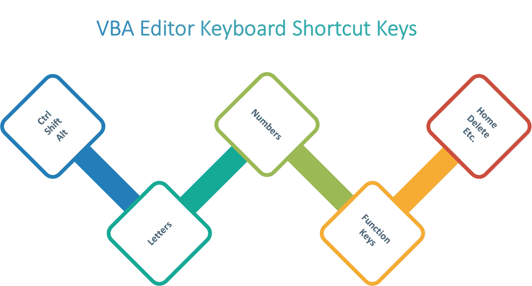 VBA Editor Keyboard Shortcut Keys Complete List