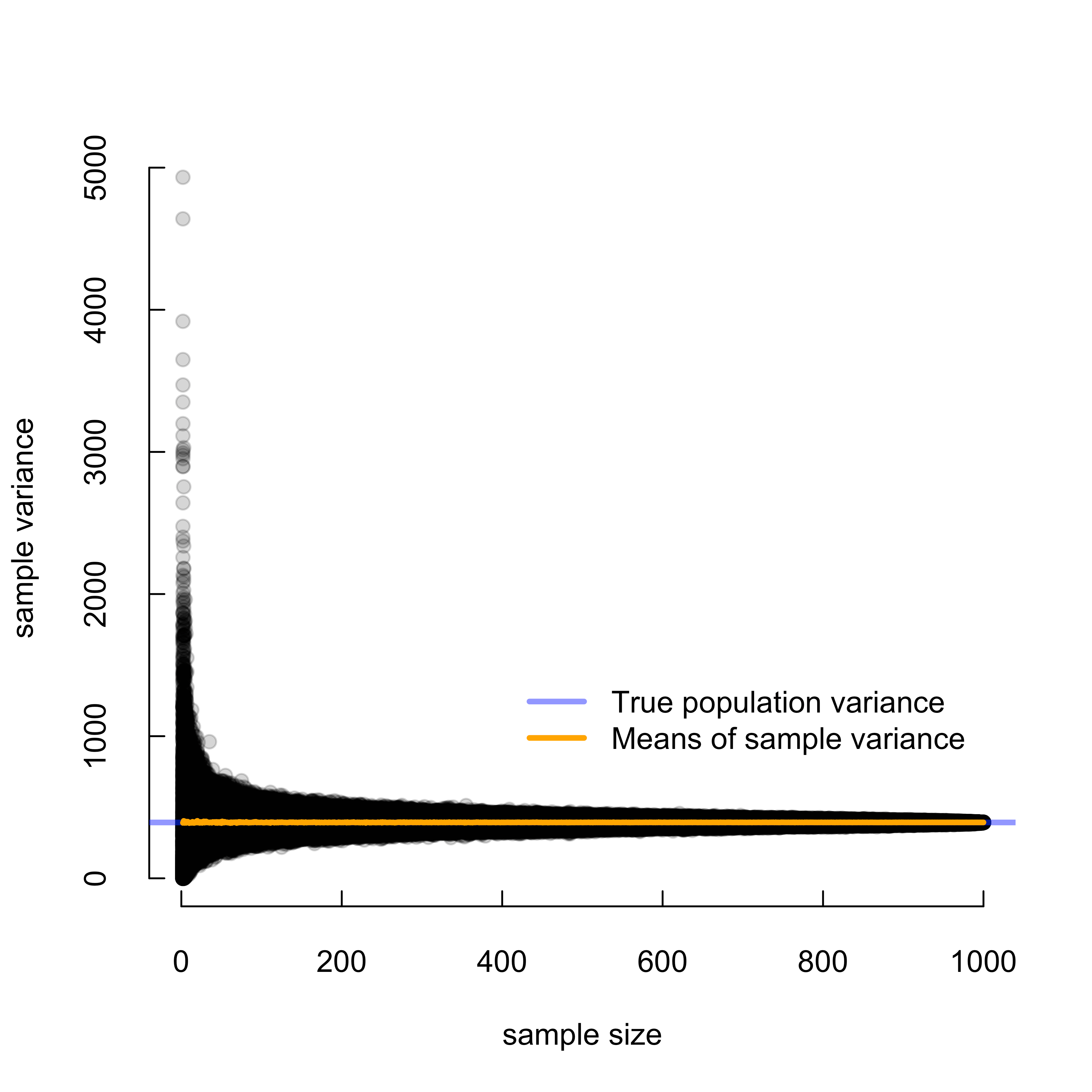 When is sample variance is a unreliable estimate of population variance