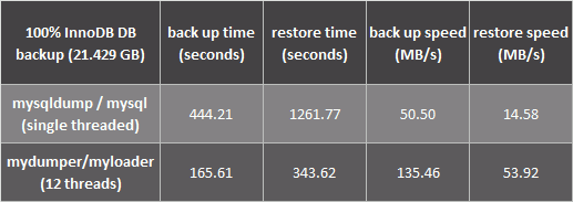 MySQL Back up & Restore: Faster InnoDB database backup / restore using