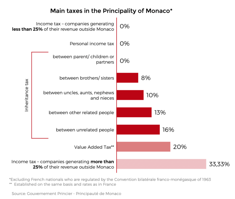 Moving to Monaco Viviani Champfleury Barco
