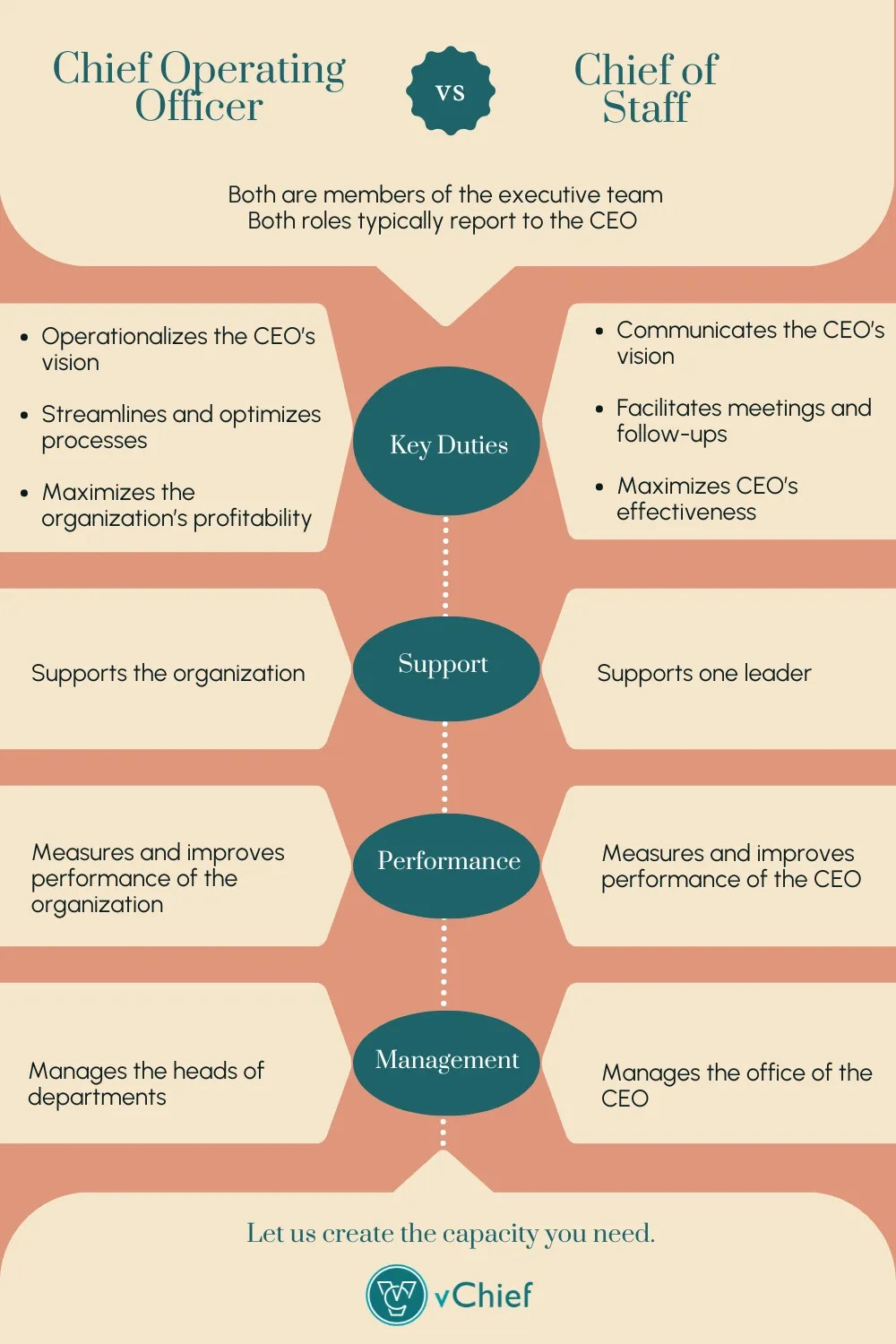 Chief of Staff vs COO What's the Difference? vChief