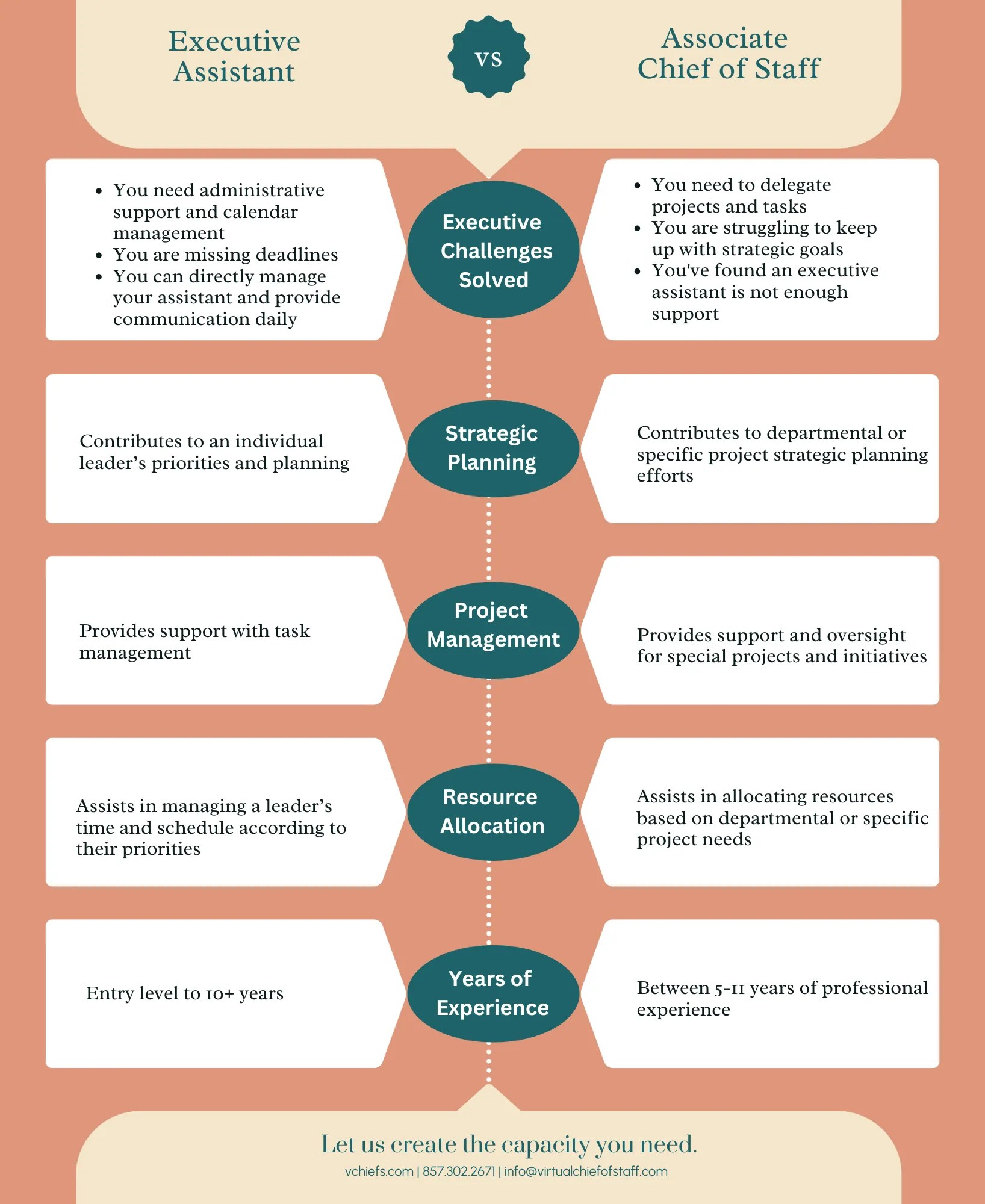 Associate Chief of Staff vs. Executive Assistant 5 Key Differences