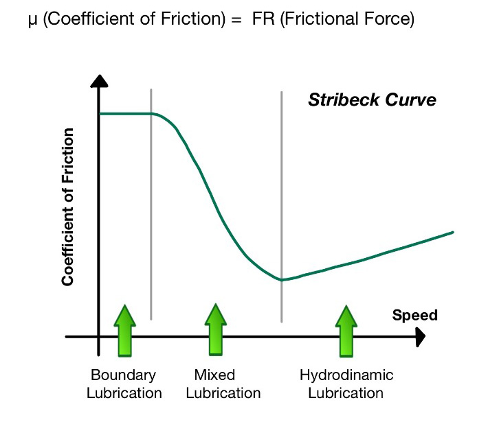 Tribology Main Concepts About Lubrication