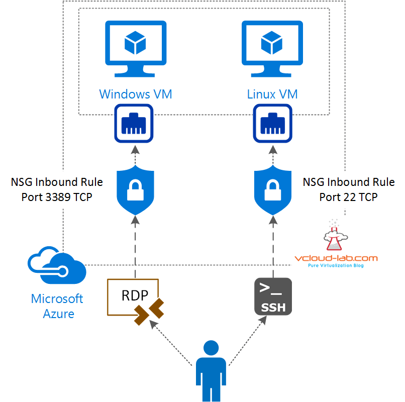 CREATE NEW NSG SECURITY GROUP VIRTUAL FIREWALL ACL) ON