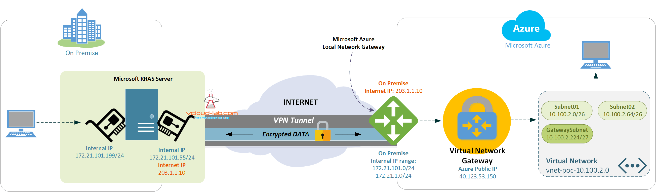 PART 5 VIRTUAL NETWORK GATEWAY DEPLOYMENT ON MICROSOFT AZURE vGeek