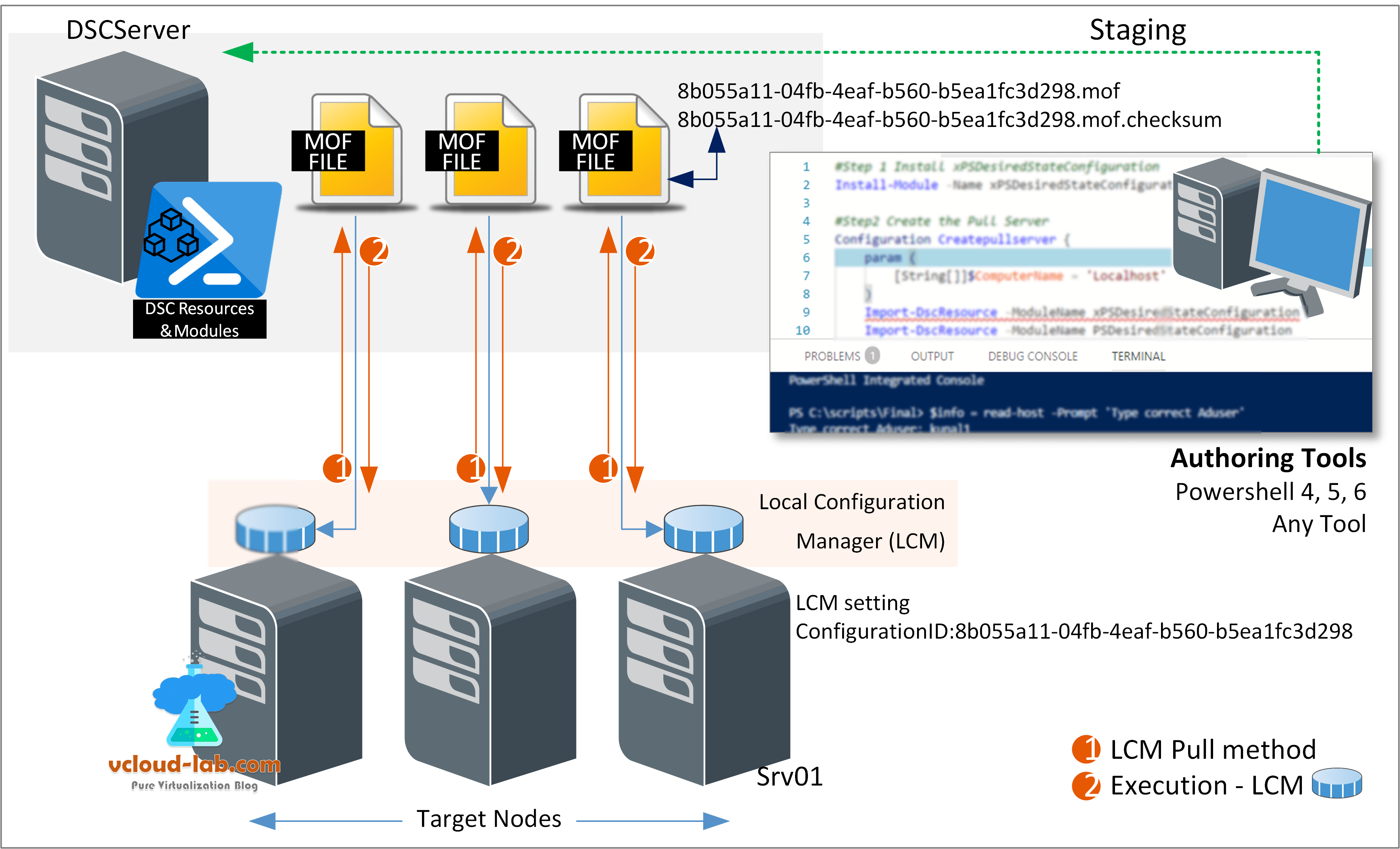 Part 1 Build your first Microsoft PowerShell DSC pull server vGeek
