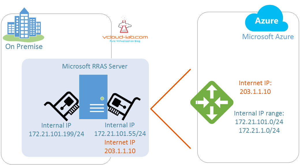 PART 4 MICROSOFT AZURE CREATING AND ADMINISTRATING LOCAL NETWORK