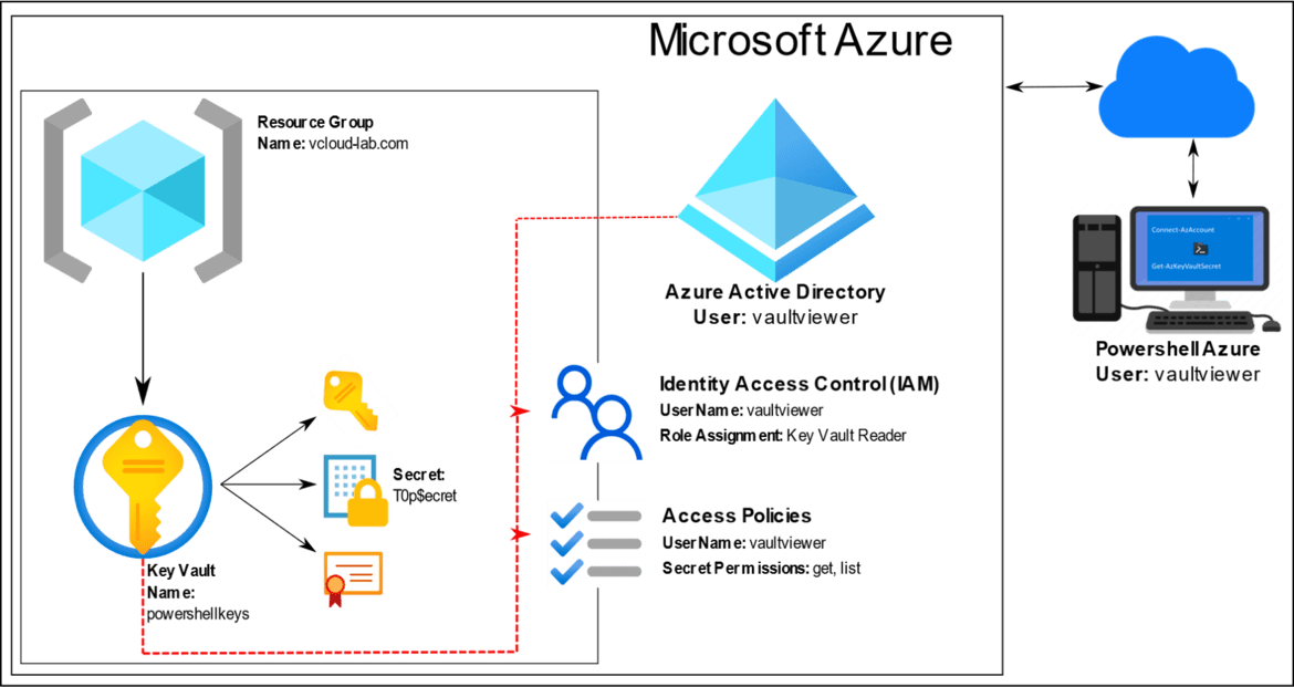 Create key vault and secrets with access policies in Microsoft Azure