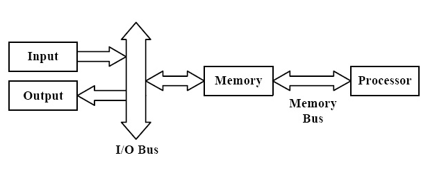 Bus Structure - VCMOS