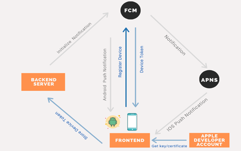 Complete Guide to Integrate Push Notification with Firebase Cloud