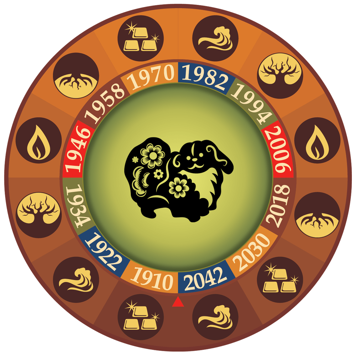 Horóscopo Chino 2024 El Perro