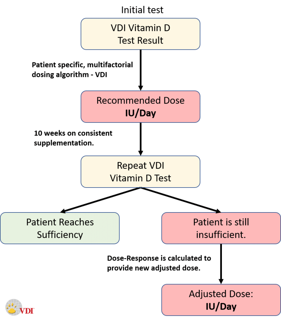 Let’s Test Vitamin D VDI Laboratory, LLC