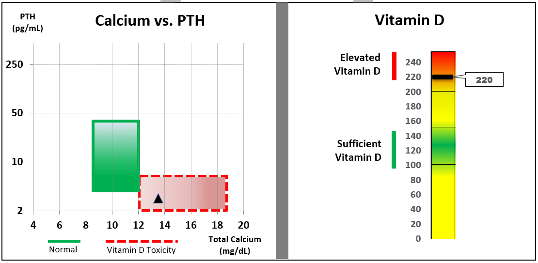 Vitamin D Intoxication VDI Laboratory, LLC