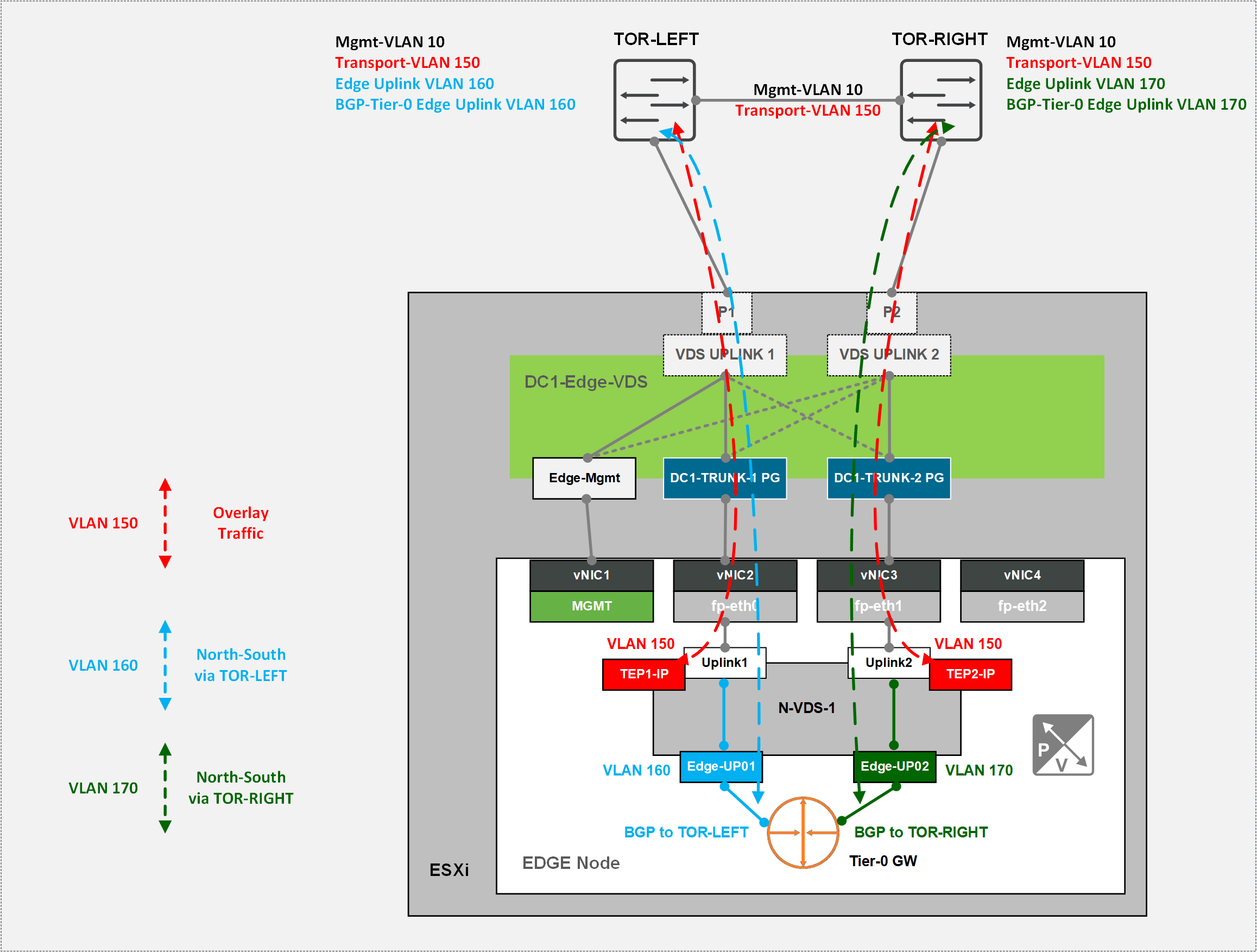 NSXT 3.0 Lab Single NVDS Edge Nodes vDives