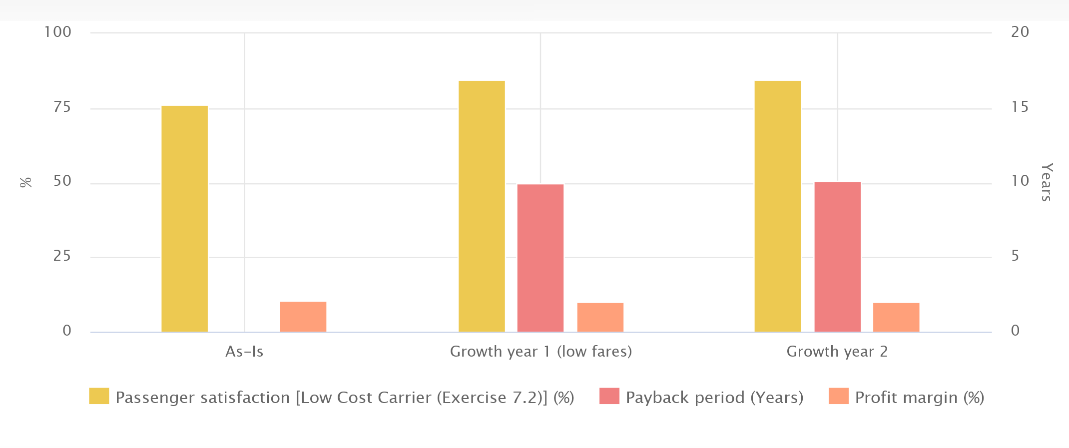 Low Cost Carrier Business Model, a Strategyplanner example VDMbee