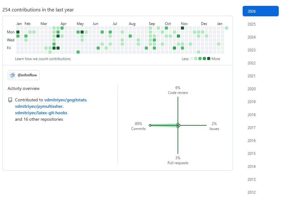 Viktor Dmitriyev's Personal Page on GitHub