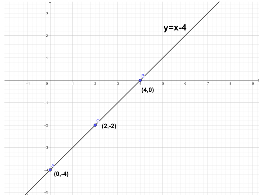 How do you graph the line y x 4 by plotting points class 8 maths CBSE