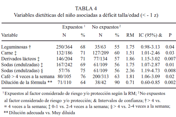 Factores de riesgo de retraso en el crecimiento linear en niños de 12 a
