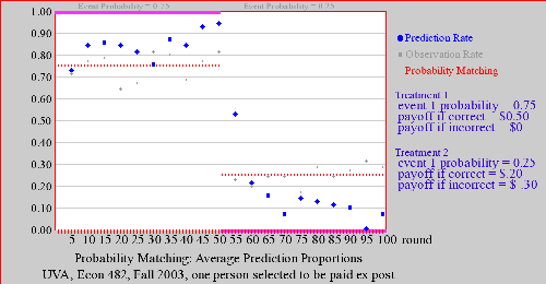Veconlab Probability Matching Experiments