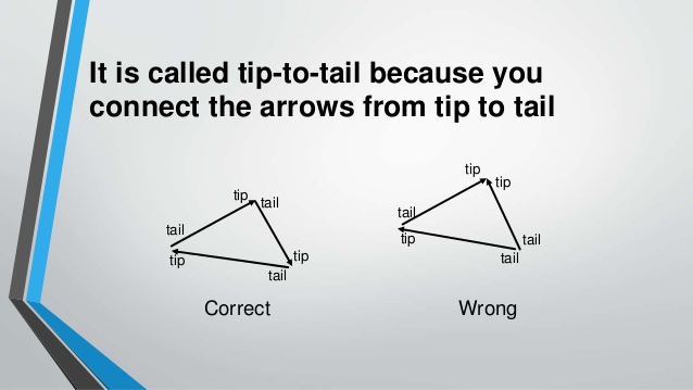 Tip To Tail Vector at Collection of Tip To Tail